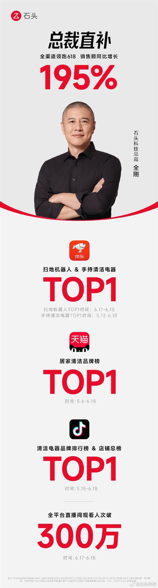 石头科技618战报：全渠道销售额同比大涨195%，多平台多赛道登顶  第3张
