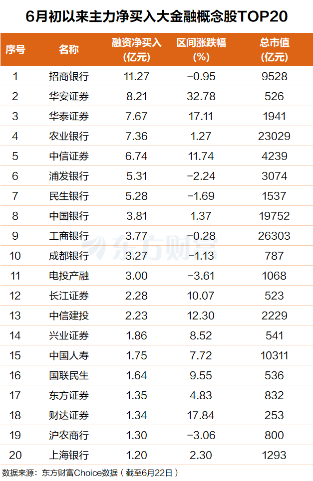 大金融板块延续强势 长江证券、华安证券午间涨停  第3张