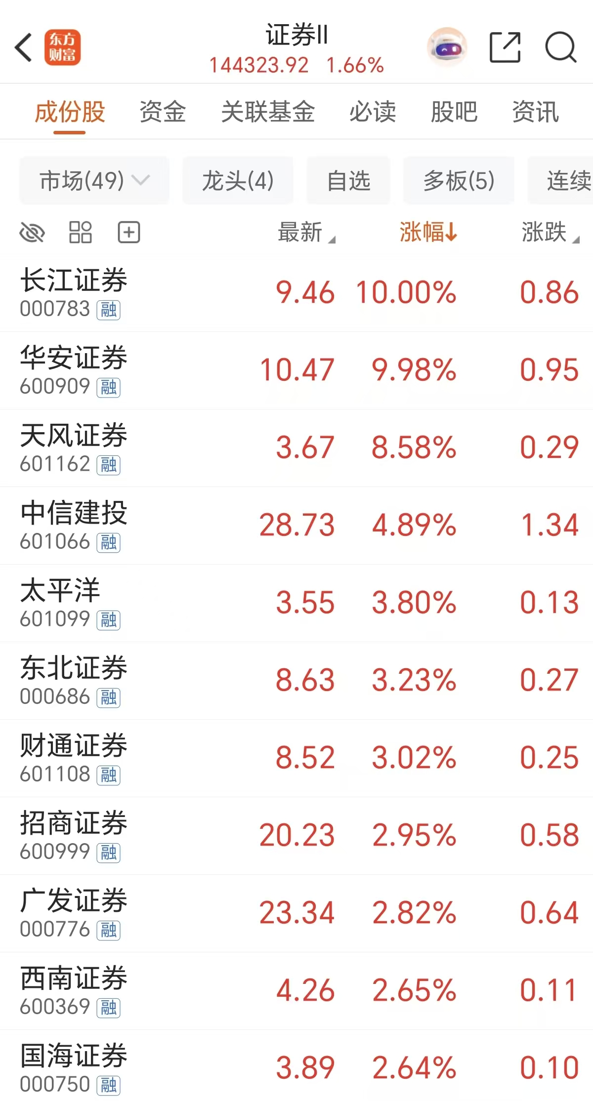 大金融板块延续强势 长江证券、华安证券午间涨停  第2张