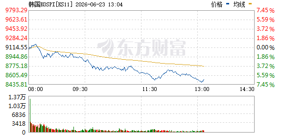 韩国KOSPI指数大跌7%报8475.1点 SK海力士股价跌幅近10