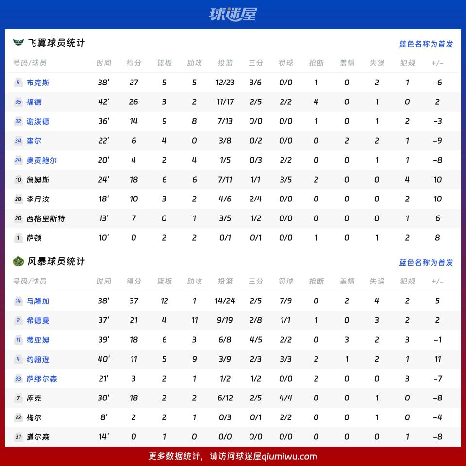 飞翼112-110加时险胜风暴，布克斯27分马隆加37分  第4张
