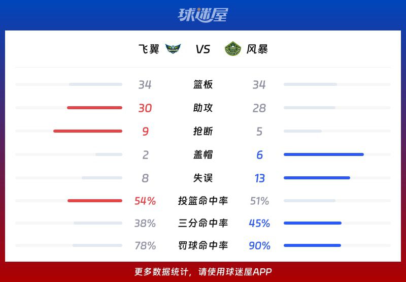 飞翼112-110加时险胜风暴，布克斯27分马隆加37分  第3张