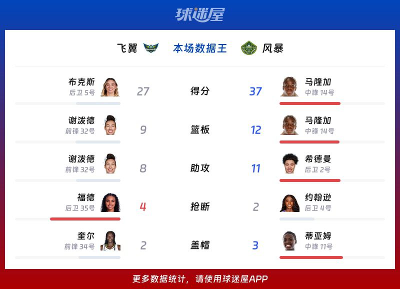 飞翼112-110加时险胜风暴，布克斯27分马隆加37分  第2张