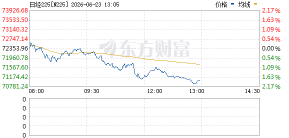 日经225指数跌破71000点，日内跌幅达2