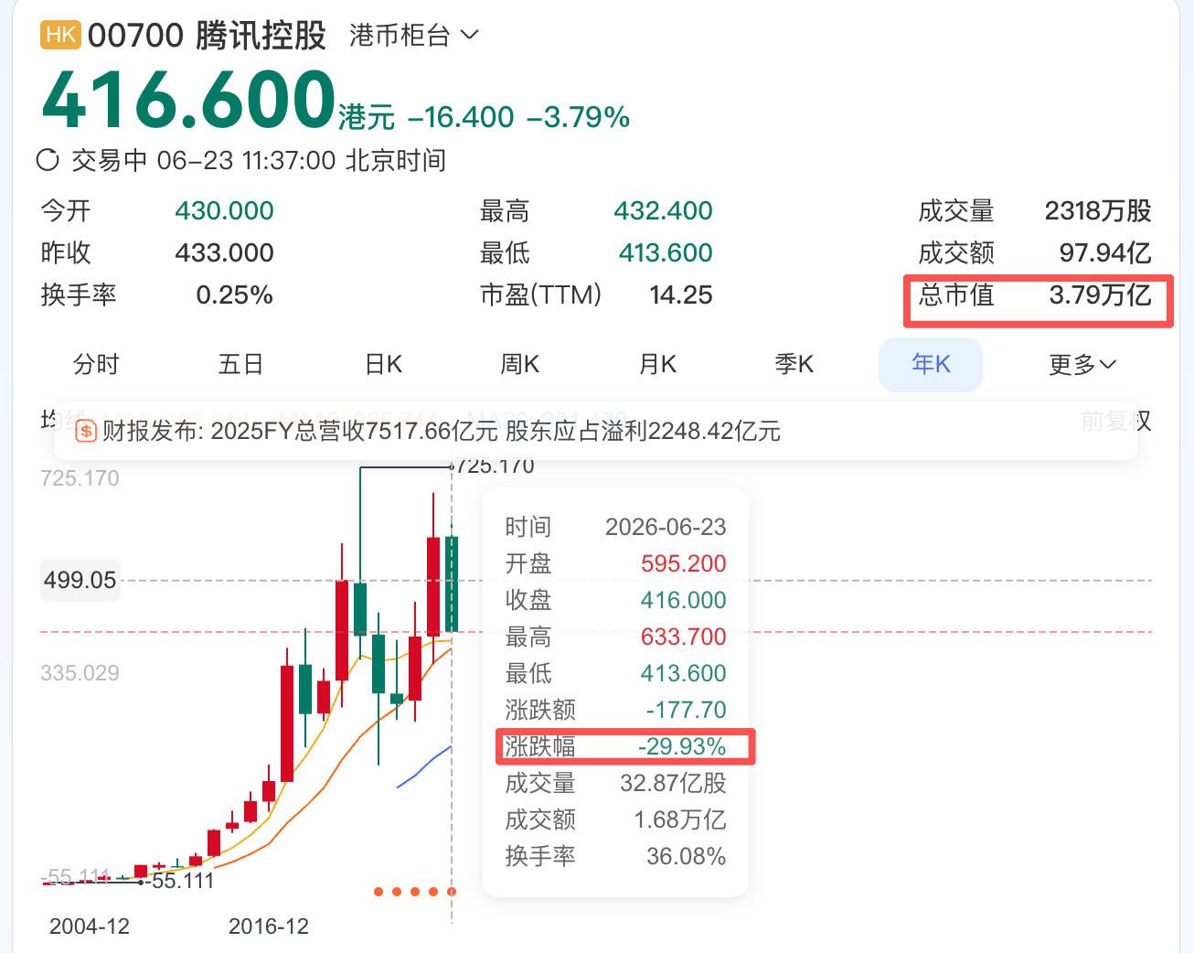 腾讯控股股价跌破4万亿港元关口 单日下跌3.79% 市值蒸发超1.5万亿港元  第2张