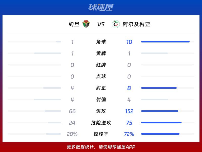 世界杯小组赛：阿尔及利亚2-1逆转约旦，角球10-1攻势碾压  第3张