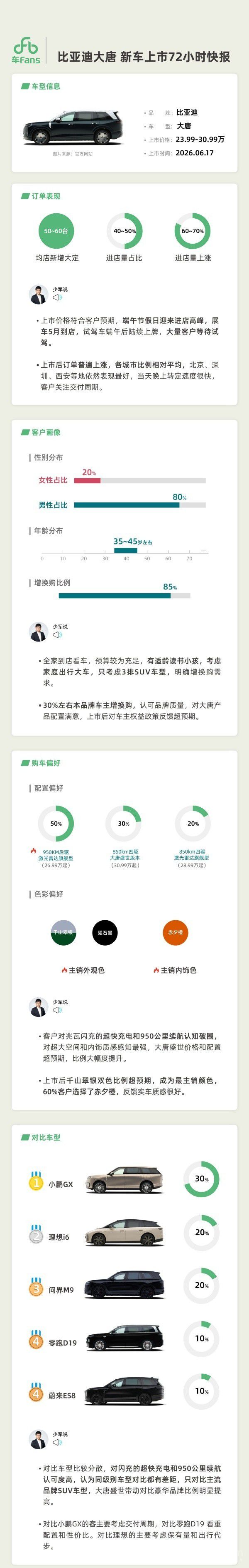 比亚迪唐新车上市72小时：均店新增订单50至60台 进店量环比涨六成  第2张