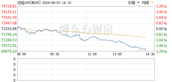 日经225指数日内下跌3% 报70165.5点