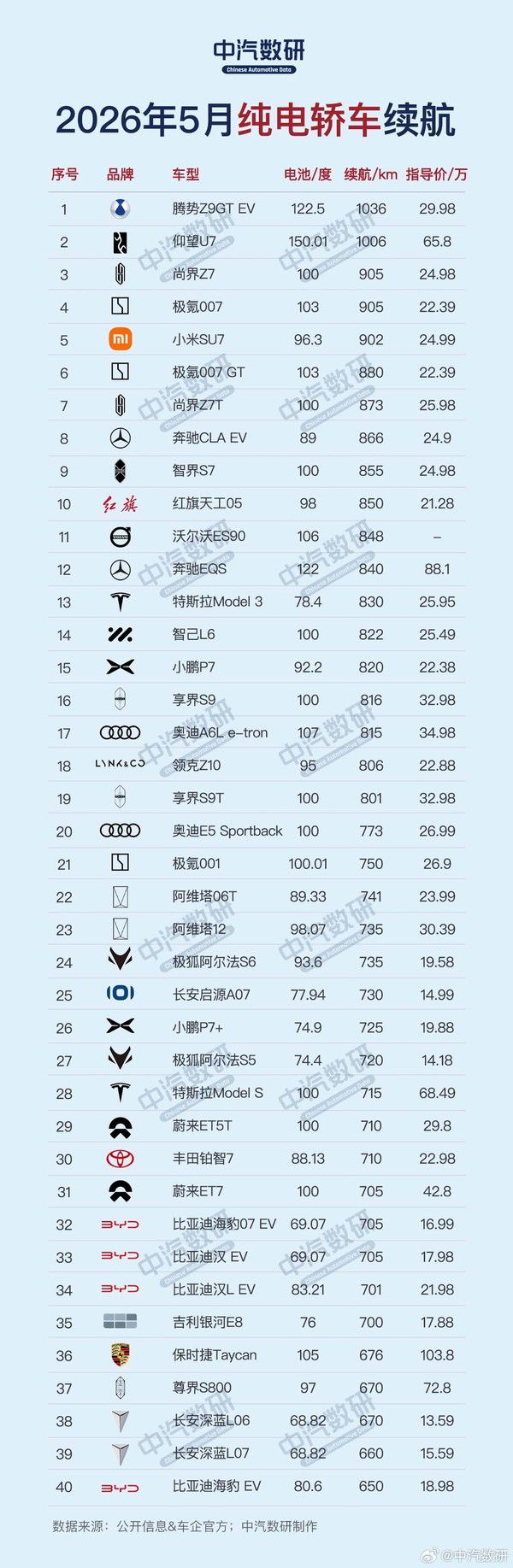 中汽数研发布2026年5月纯电动汽车续航排行榜  第3张