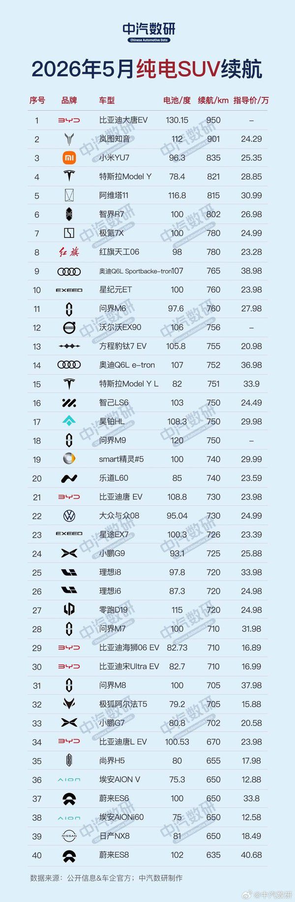 中汽数研发布2026年5月纯电动汽车续航排行榜  第2张
