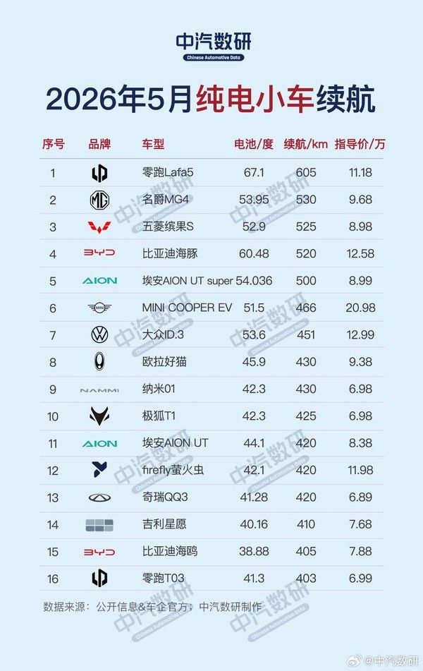 中汽数研发布2026年5月纯电动汽车续航排行榜  第5张