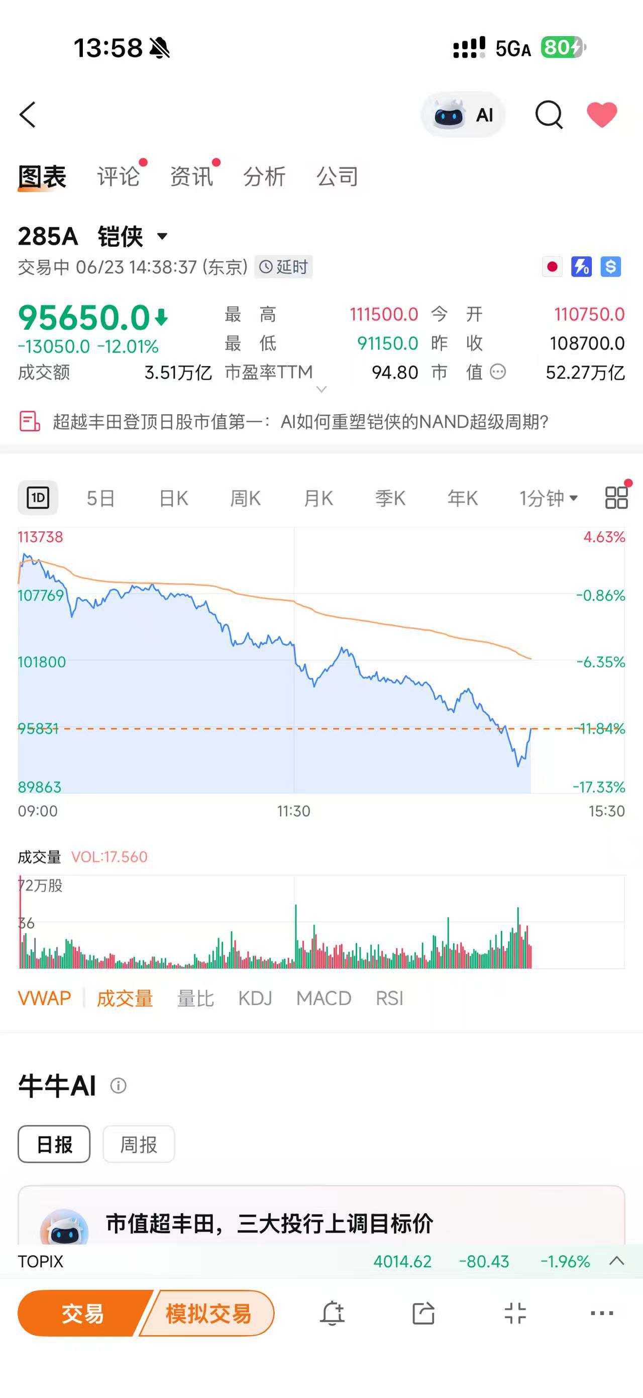 铠侠控股股价单日下跌超12% 市场情绪短期承压