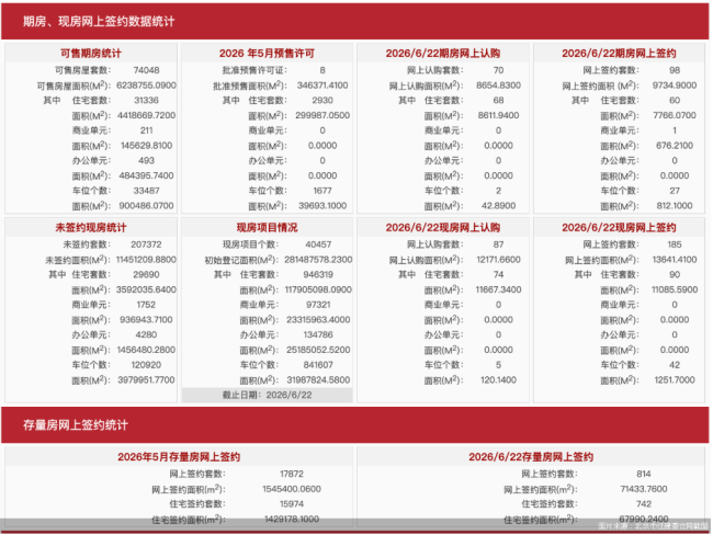 北京6月22日新房网签150套 二手房住宅网签742套