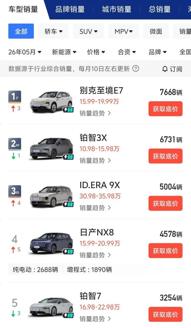 别克至境E7 5月零售销量居合资新能源及插电混动中型SUV双榜首位