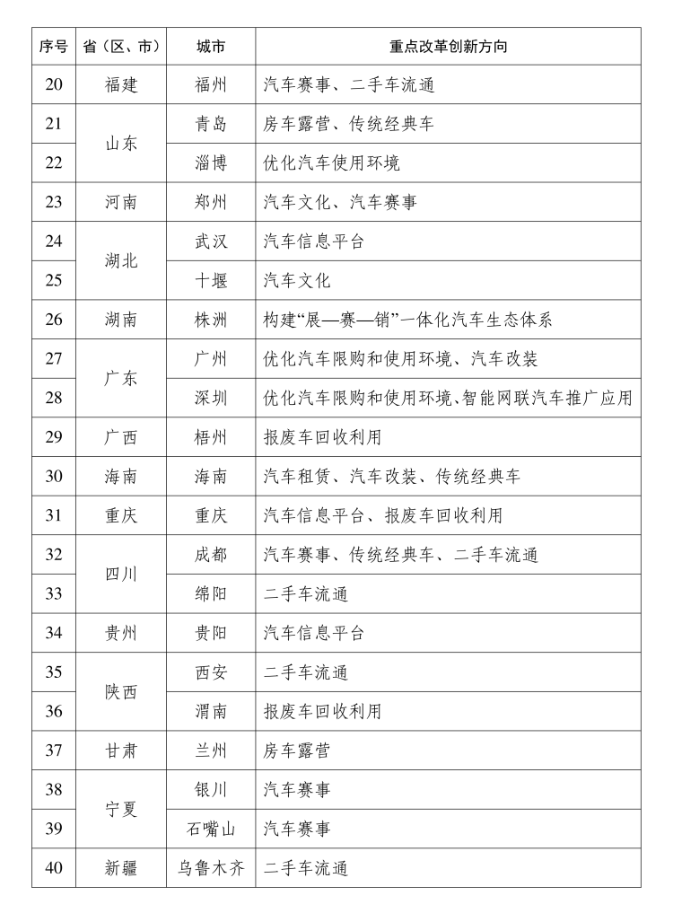 商务部等部委发布汽车流通消费改革试点及后市场消费措施 涉及40城市17条举措  第2张