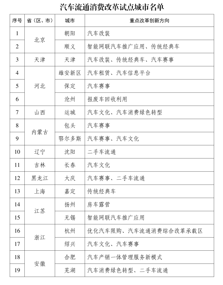 商务部等部委发布汽车流通消费改革试点及后市场消费措施 涉及40城市17条举措  第1张