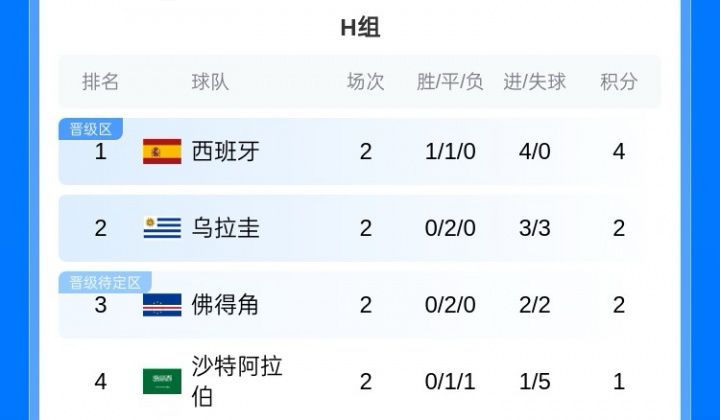 阿根廷两连胜锁定小组头名 世界杯淘汰赛席位提前确认  第2张
