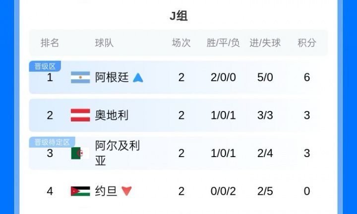 阿根廷两连胜锁定小组头名 世界杯淘汰赛席位提前确认  第3张