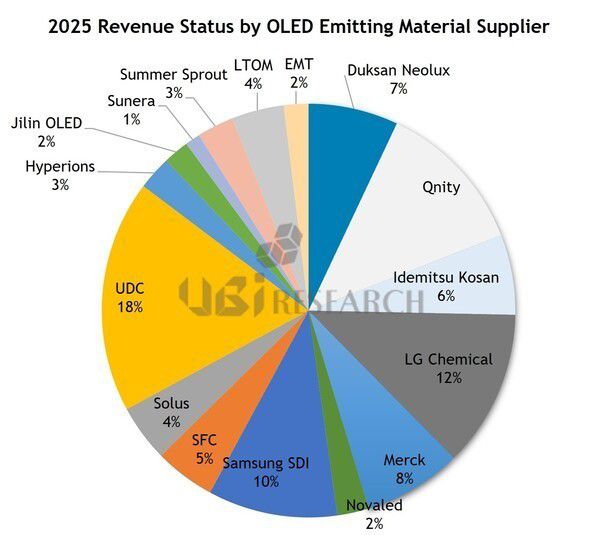UBI Research：去年OLED发光材料市场达22.77亿美元，今年增长或停滞  第2张