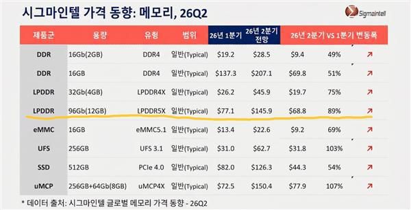 苹果CEO库克承认芯片成本飙升 12GB LPDDR5X内存单季成本涨近500元