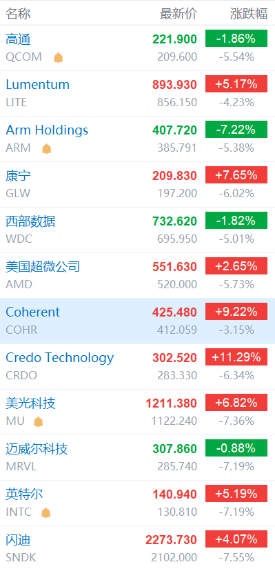 美股芯片科技板块盘前集体下挫，英特尔美光等跌超7  第2张