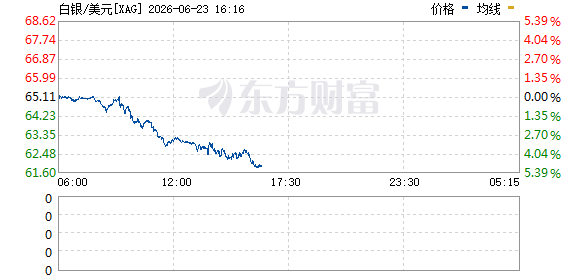 现货白银价格下跌近5%至每盎司61.89美元  第1张