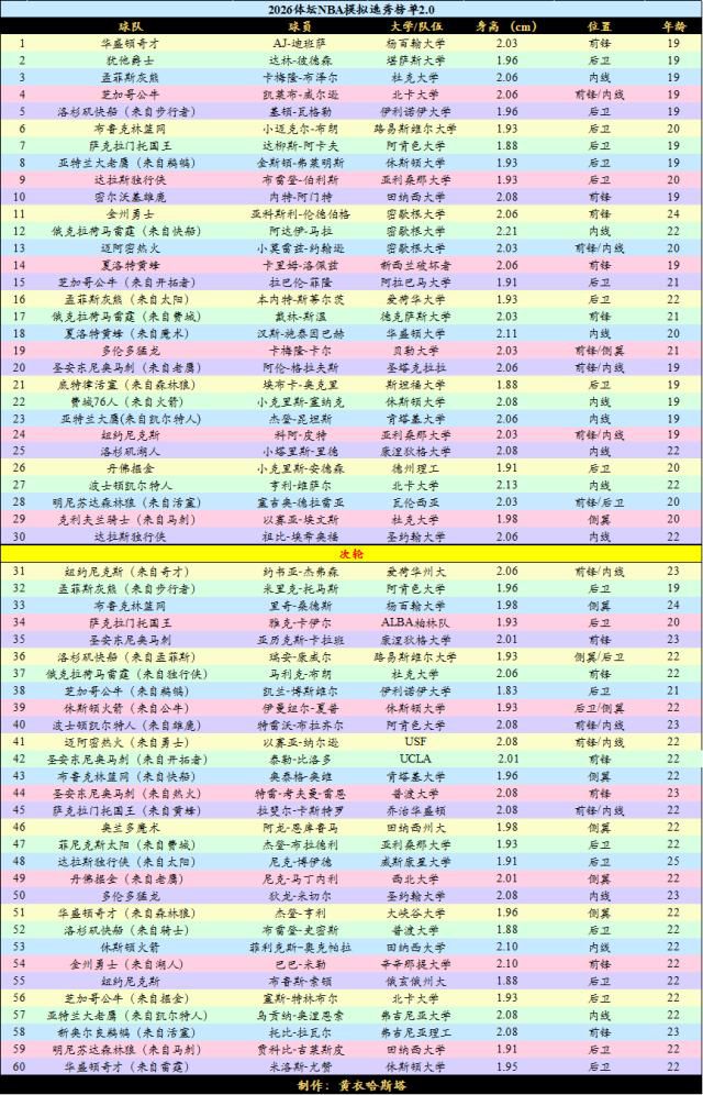 选秀夜前一日：独行侠任命梅为主帅，雷霆森林狼完成多人交易  第2张