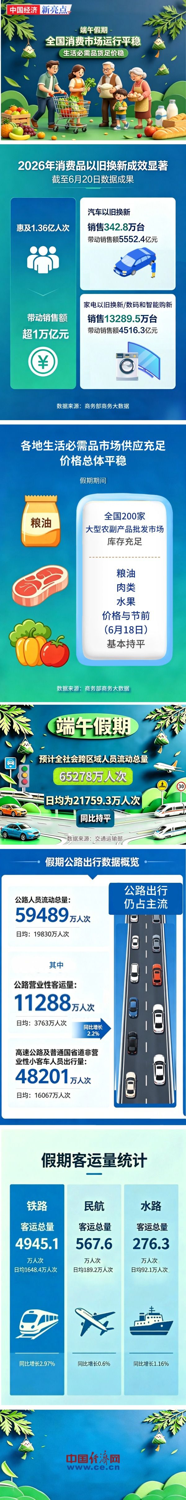 端午消费总额超1万亿元