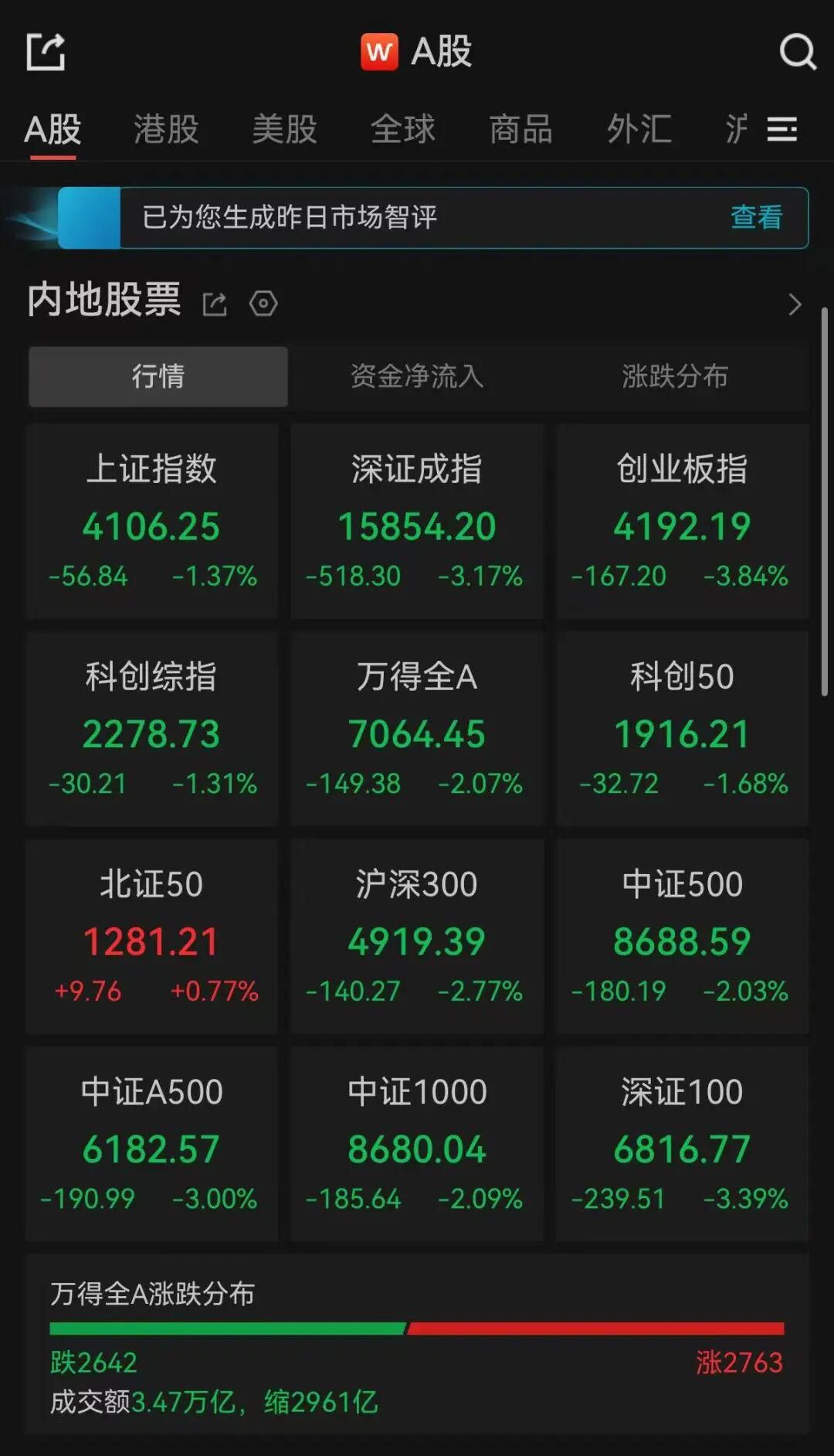 A股三大指数23日集体收跌 沪指跌1.37%险守4100点