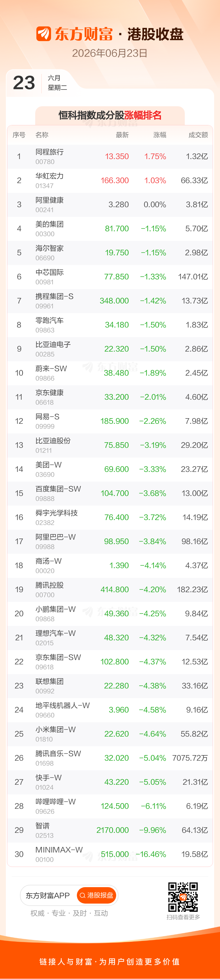 港股6月23日收盘下跌 恒生科技指数跌超3  第4张