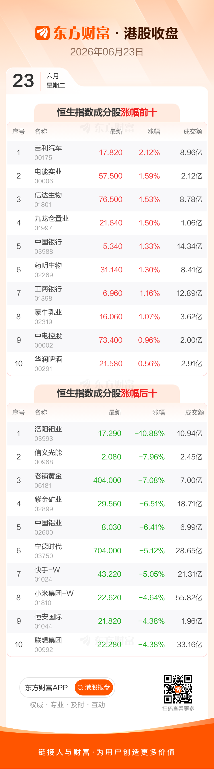 港股6月23日收盘下跌 恒生科技指数跌超3  第3张