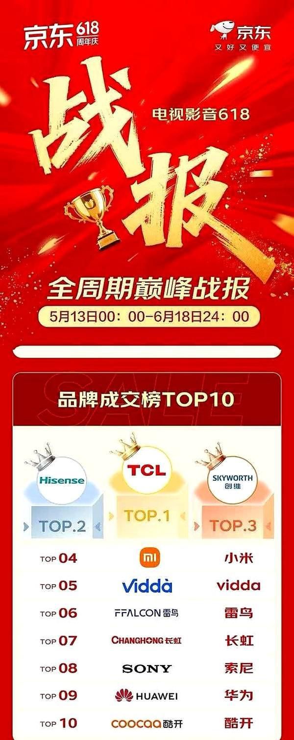 TCL获京东618全周期品牌成交额TOP10第一 创三个“累计第一”