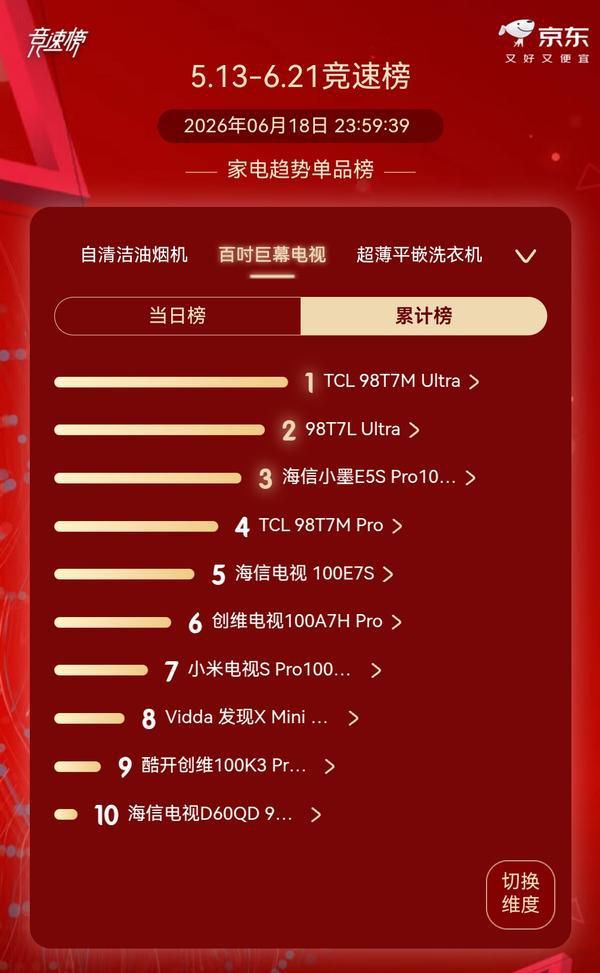 TCL获京东618全周期品牌成交额TOP10第一 创三个“累计第一”  第3张