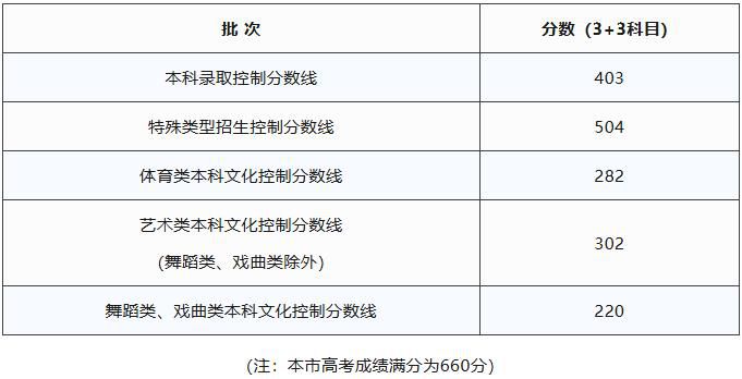 上海市公布2026年本科录取控制分数线