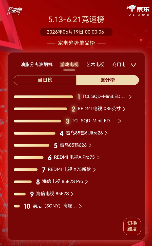 TCL在618期间获得京东品牌成交额与平板电视累计榜第一  第4张