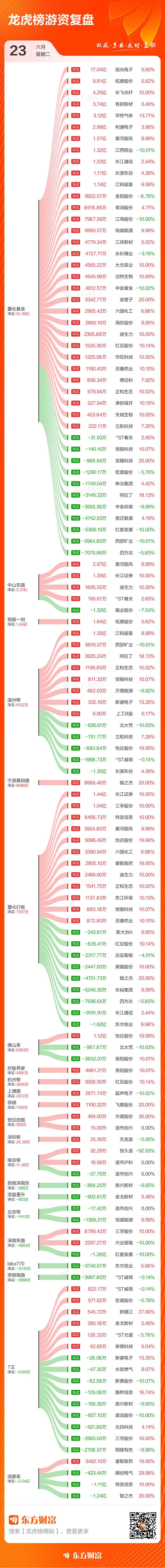 6月23日龙虎榜成交额达401.80亿元 旭光电子净买入额居首  第3张
