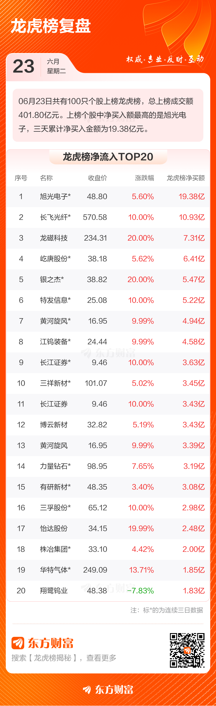 6月23日龙虎榜成交额达401.80亿元 旭光电子净买入额居首  第2张