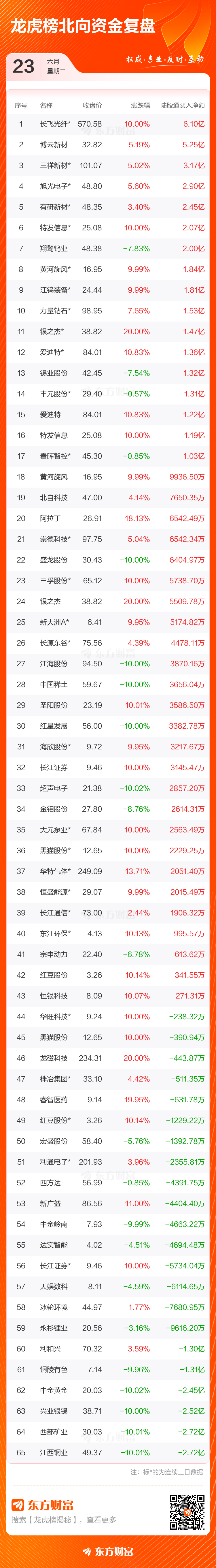 6月23日龙虎榜成交额达401.80亿元 旭光电子净买入额居首  第5张