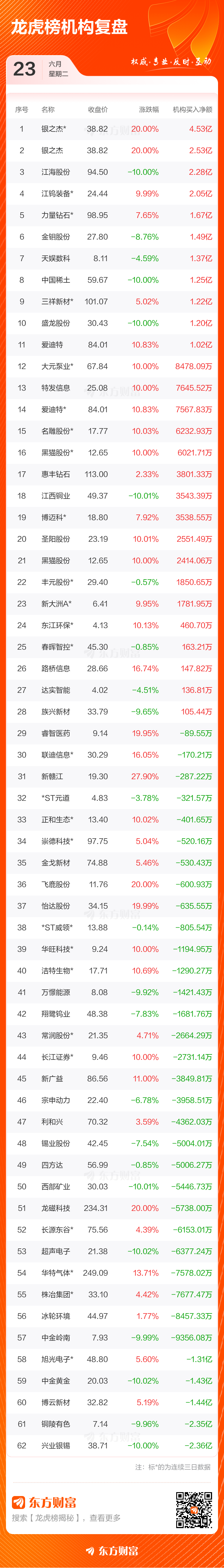 6月23日龙虎榜成交额达401.80亿元 旭光电子净买入额居首  第4张