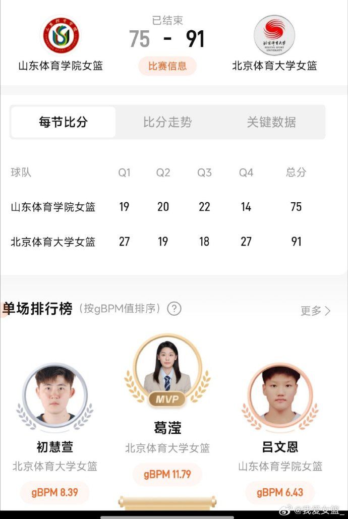 北京体育大学女篮91-75战胜山东体育学院 夺得SCBA体育院校组冠军