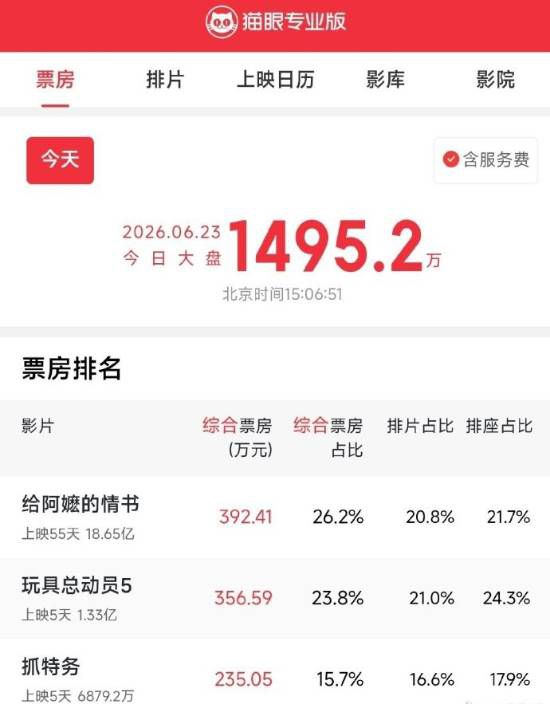 冯小刚《抓特务》单日票房骤降至50余万 2.5亿投资回本无望  第3张