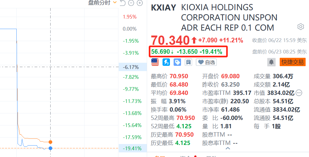 铠侠美股ADR盘前跌近20%，存储概念板块走低