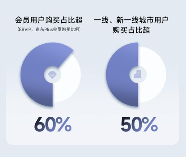 徕芬618销售额突破7.1亿元 电动牙刷与剃须刀品类增幅显著  第5张