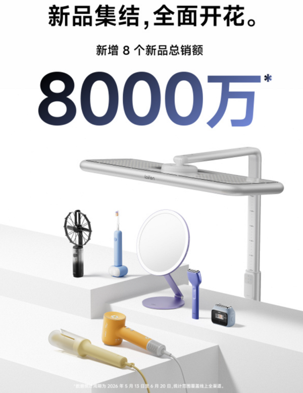 徕芬618销售额破7.1亿 吹风机领跑剃须刀同比增长超200  第3张