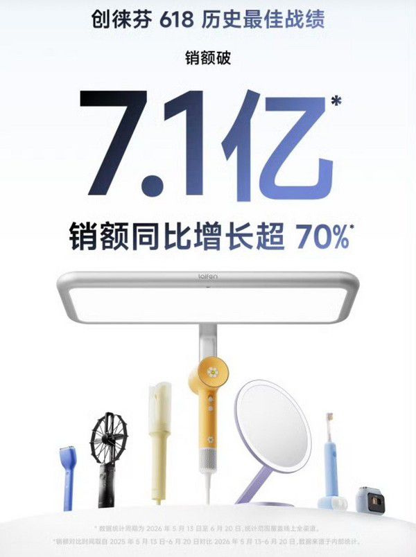 徕芬618销售额破7.1亿 吹风机领跑剃须刀同比增长超200
