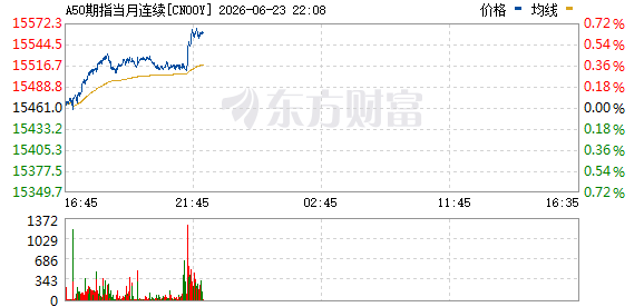 富时A50中国指数期货逆势走高 涨幅扩大至0.63