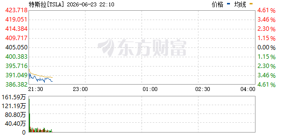 特斯拉股价跌超4