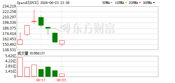 SpaceX市值连续三日蒸发超6000亿美元后周二盘中重回2万亿