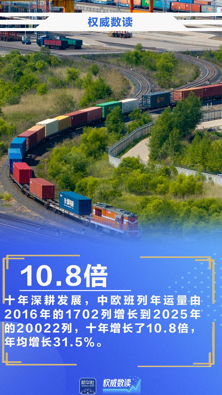 中欧班列统一品牌十周年：年运量从1702列增至20022列 通达欧洲26国236城  第1张
