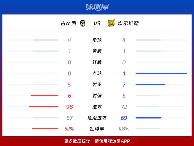 芬超：古比斯主场4-3击败埃尔维斯，上半场四球领先奠定胜局  第3张